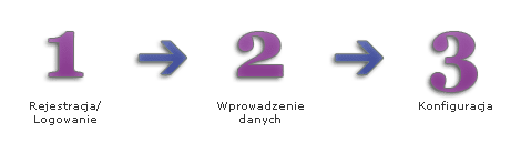 Mikrowitryna 3 kroki: 1 Rejestracja/Logowanie, 2 Wprowadzanie danych, 3 Konfiguracja